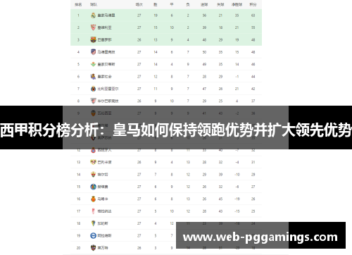 西甲积分榜分析:皇马如何保持领跑优势并扩大领先优势 西甲积分榜分析:皇马如何保持领跑优势并扩大领先优势